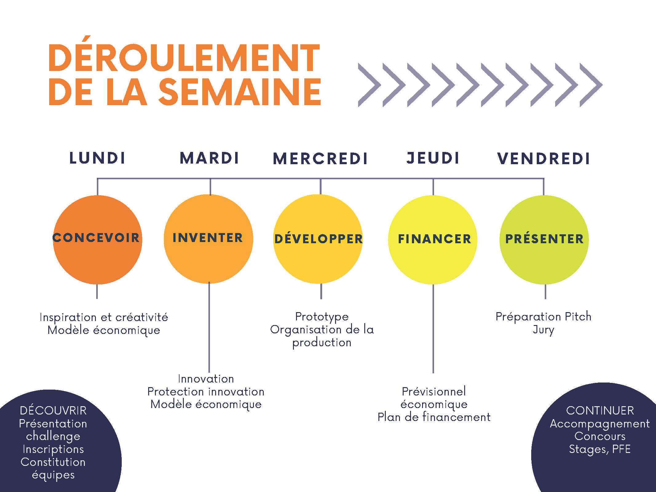 Déroulement de la semaine 1